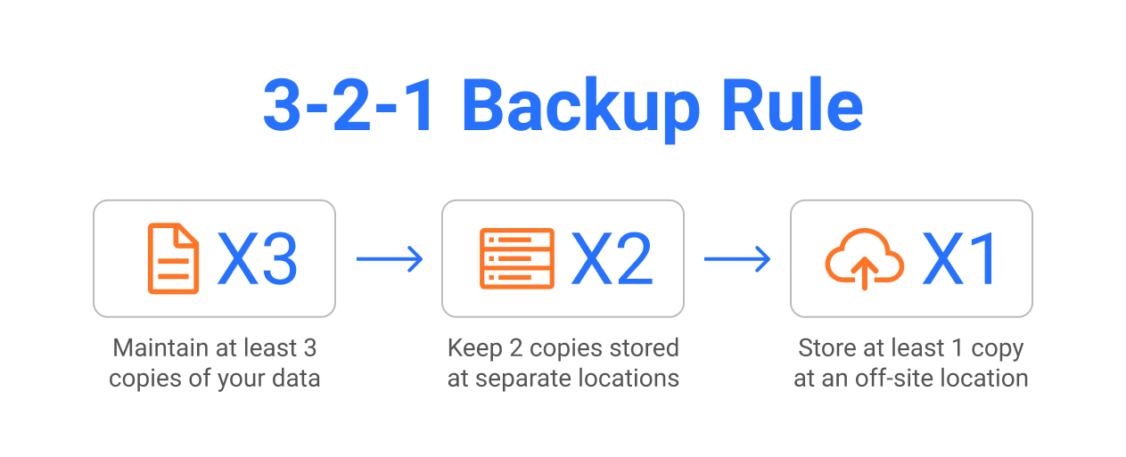 Maintain at least 3 copies of your data, keep 2 copies stored at separate locations, store at least 1 copy at an off-site location. Source: msp360.com